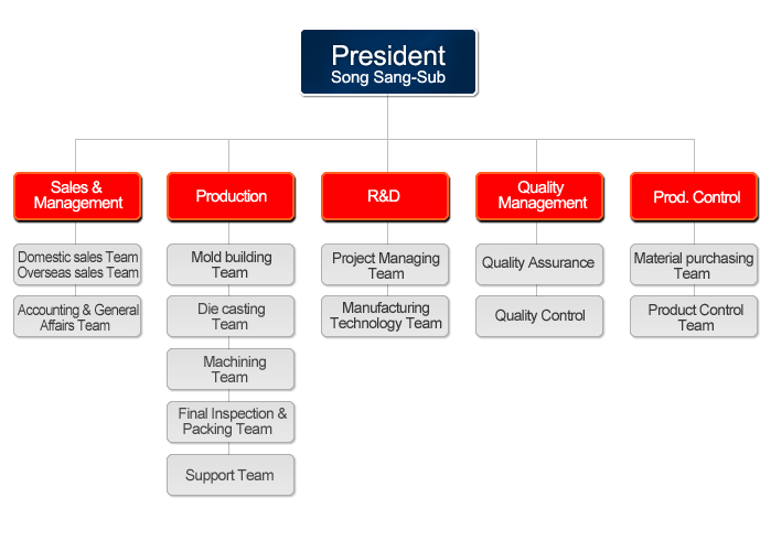 Organization